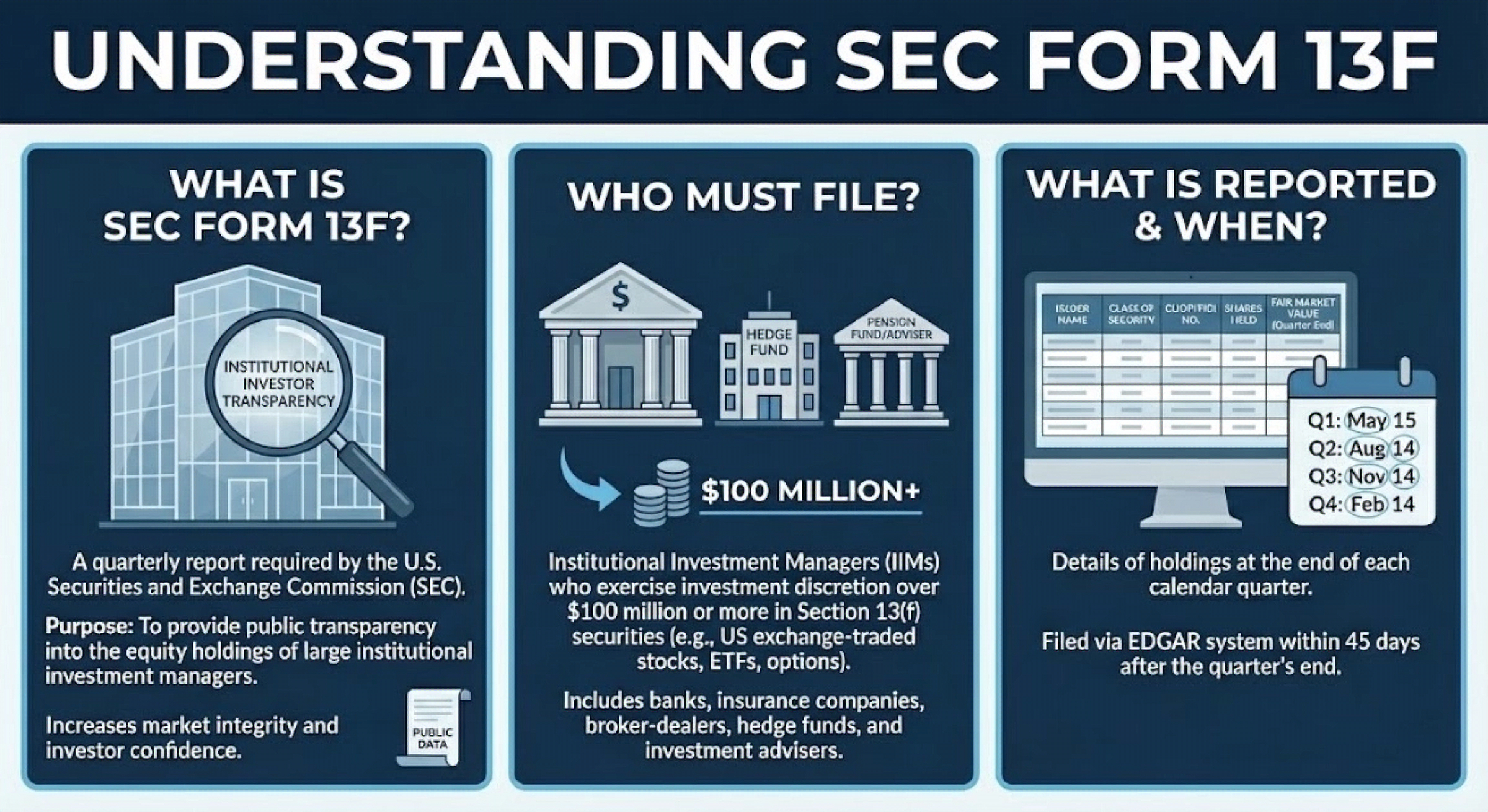 Understanding SEC Form 13F - What it is, who must file and what is reported